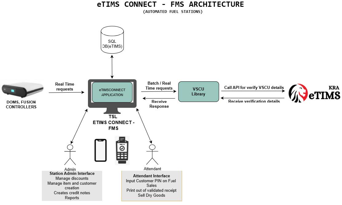 Automated Fuel Stations Architecture
