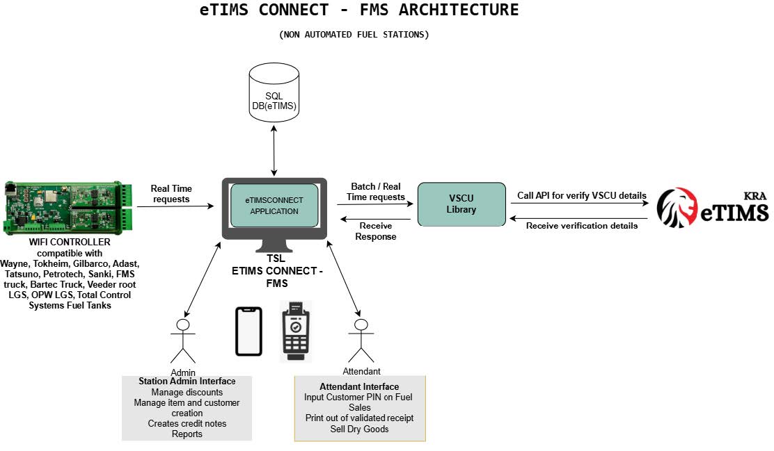 Non-Automated Fuel Stations Architecture